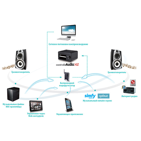 Cocktail Audio Х12 в AVComfort