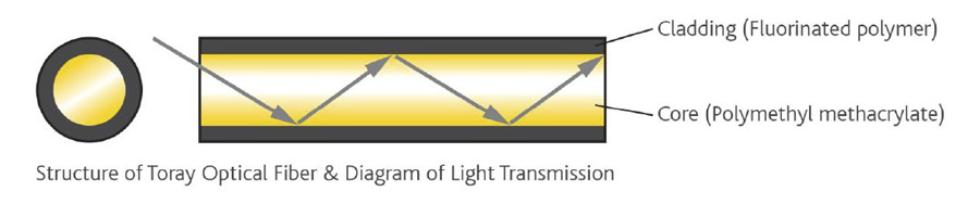 Кабели QED Performance Graphite Optical