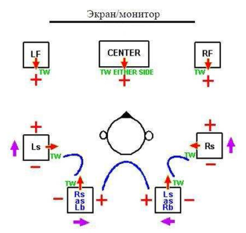 MK Sound THX Ultra2 схема расположения акустических систем