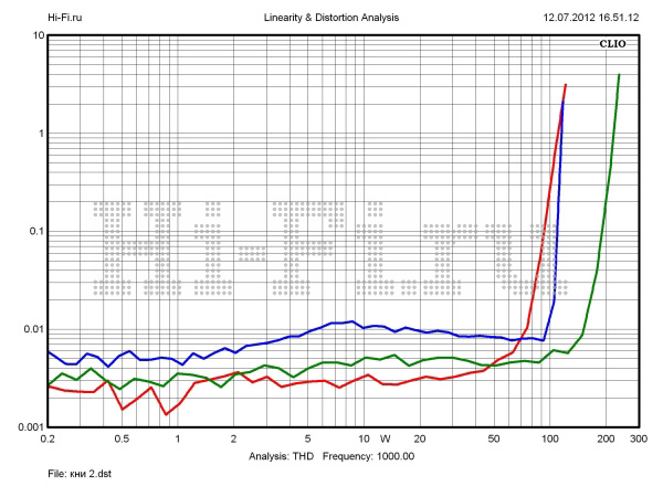 Усилитель Primare I22