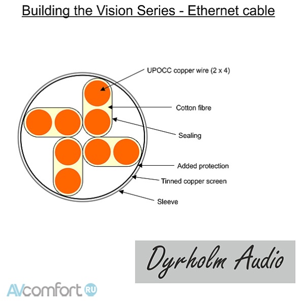 Dyrholm Audio Vision Series Ethernet 1,5 m