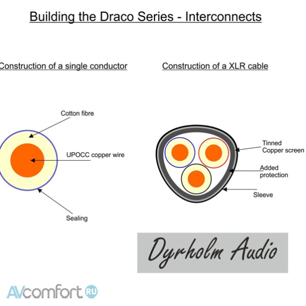 Dyrholm Audio Draco Series - Furutech Gold XLR 4,5 m Dyrholm Audio Draco Series - Furutech Gold XLR 4,5 m