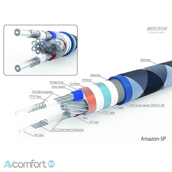 NeoTech Cable Amazon SP Banana 2,5 m