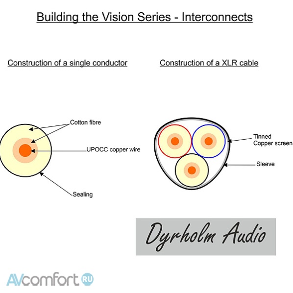 Dyrholm Audio Vision NCF Series - Furutech NCF RCA 1,5 m