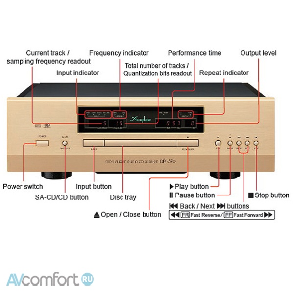 Accuphase DP-570
