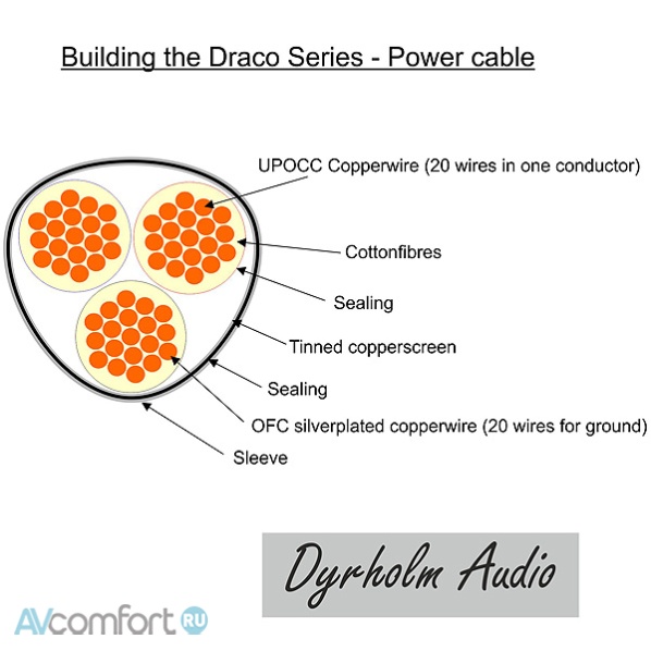 Dyrholm Audio Draco Power Cable 4,0 m