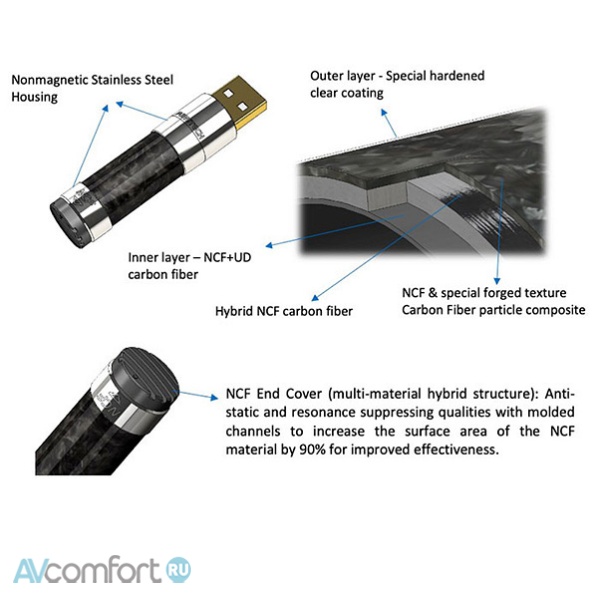 Furutech NCF Clear Line-USB